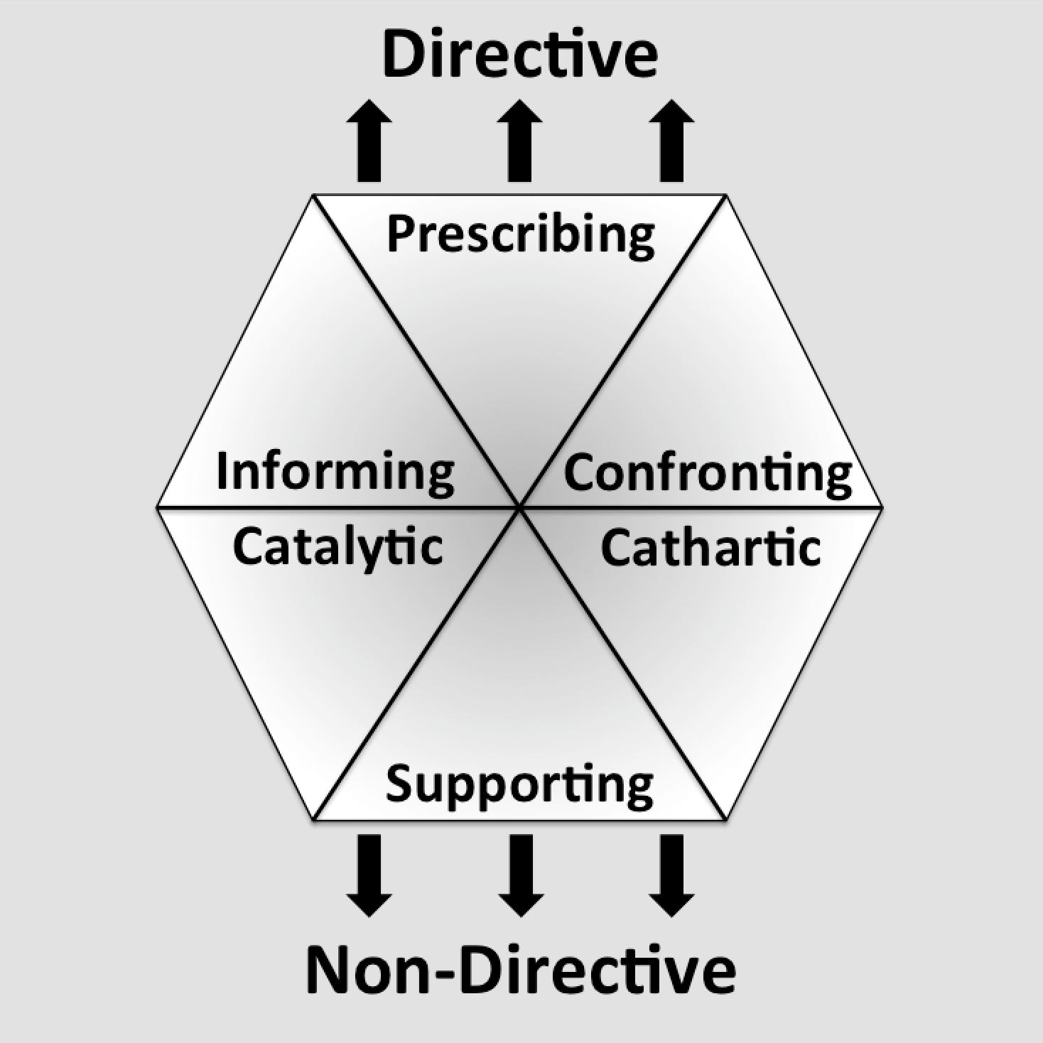 Directive and Facilitive Coaching Styles